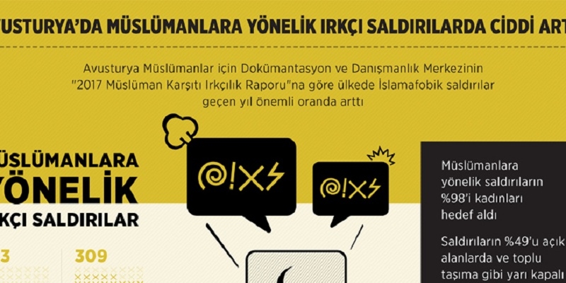 Avtsriyada islamafobiyanın qorxunc statistikası